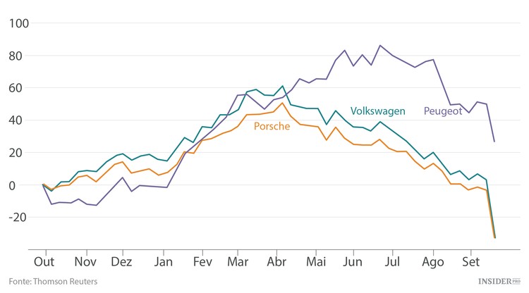 Índices europeus caiem devido a escândalo da Volkswagen