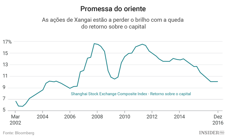 Tendência altista na China tem os dias contados
