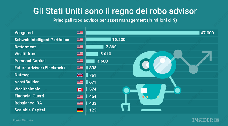 Quanto sono diffusi i robo advisor?