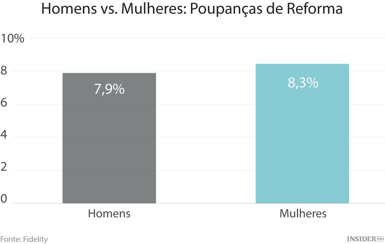 Mulheres investem melhor que homens