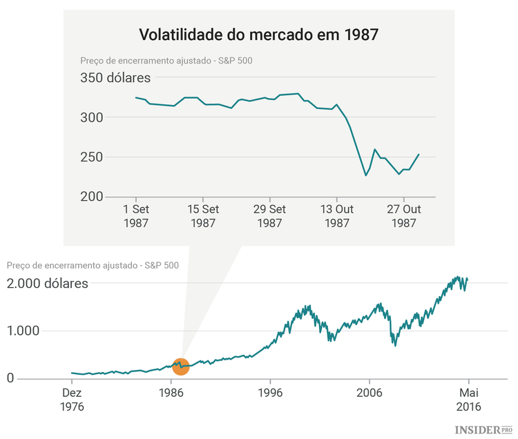 4 Dicas para não temer a volatilidade do mercado