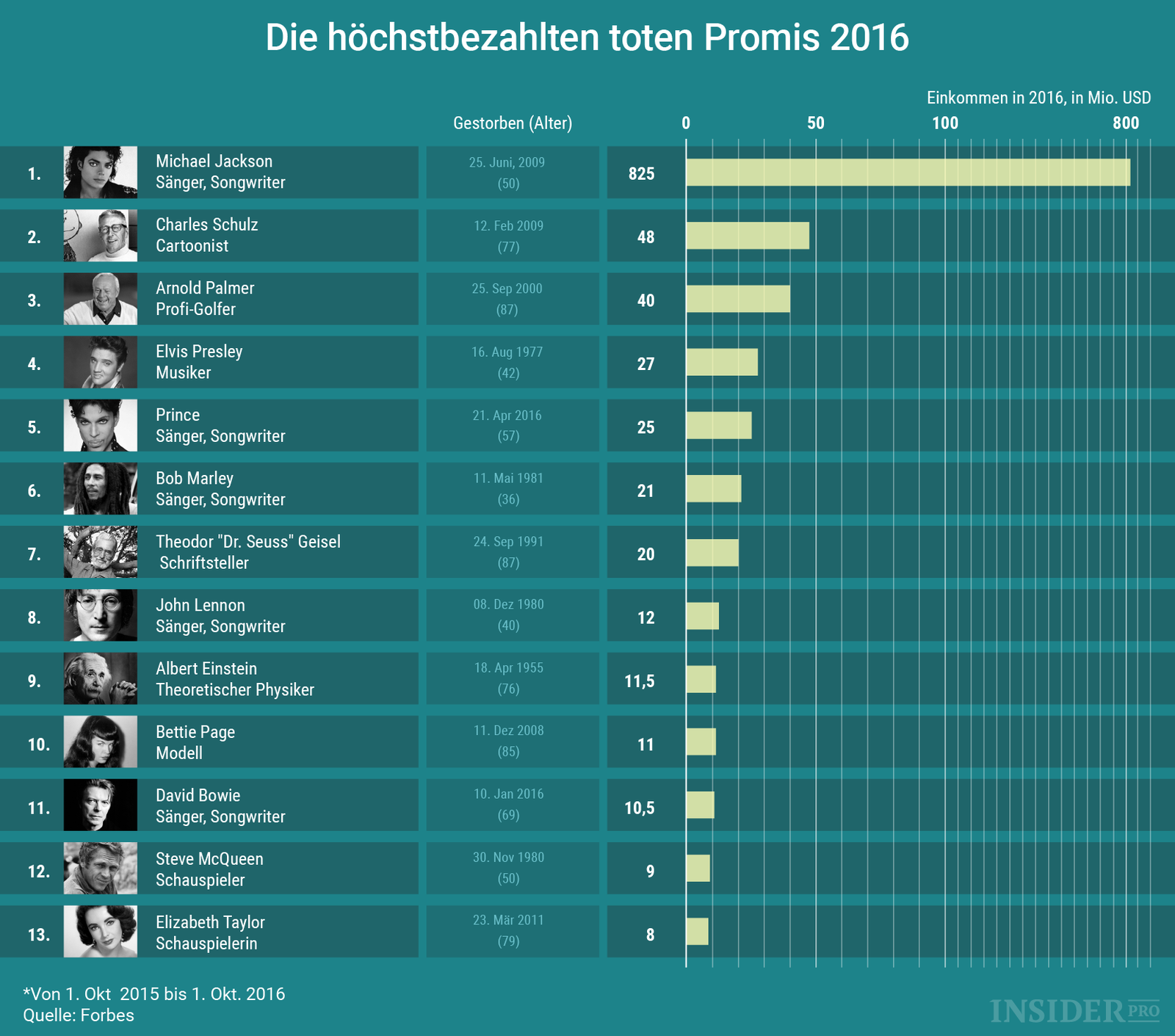 Wer verdient Millionen sogar nach dem Tod?