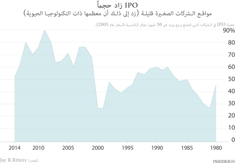 IPO  ليس في رواج