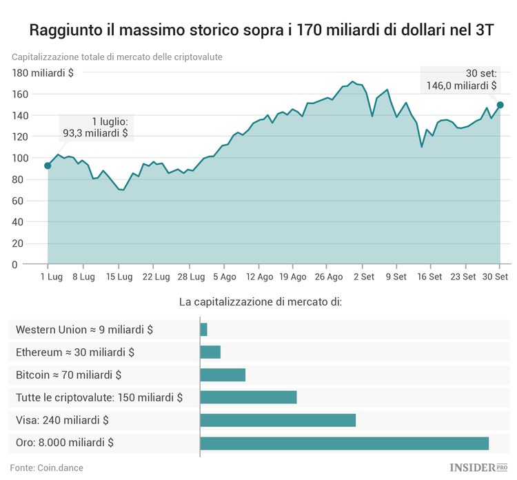 Lo stato della Blockchain: 16 grafici sui trend nel mercato delle criptovalute