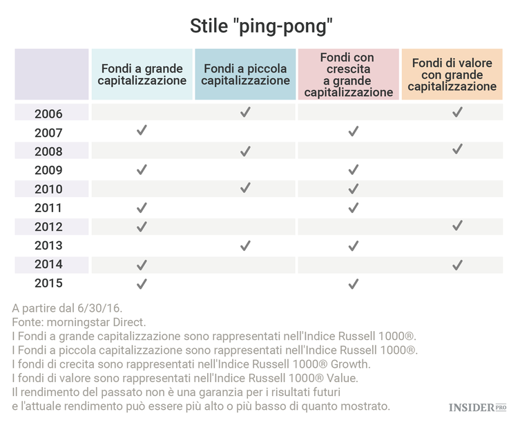 Essere dei vincitori nel mondo degli investimenti non significa vincere sempre