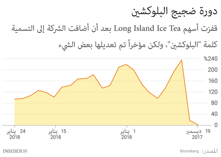 ماذا تقول المشاريع الخطلة عن مستقبل البلوكشين