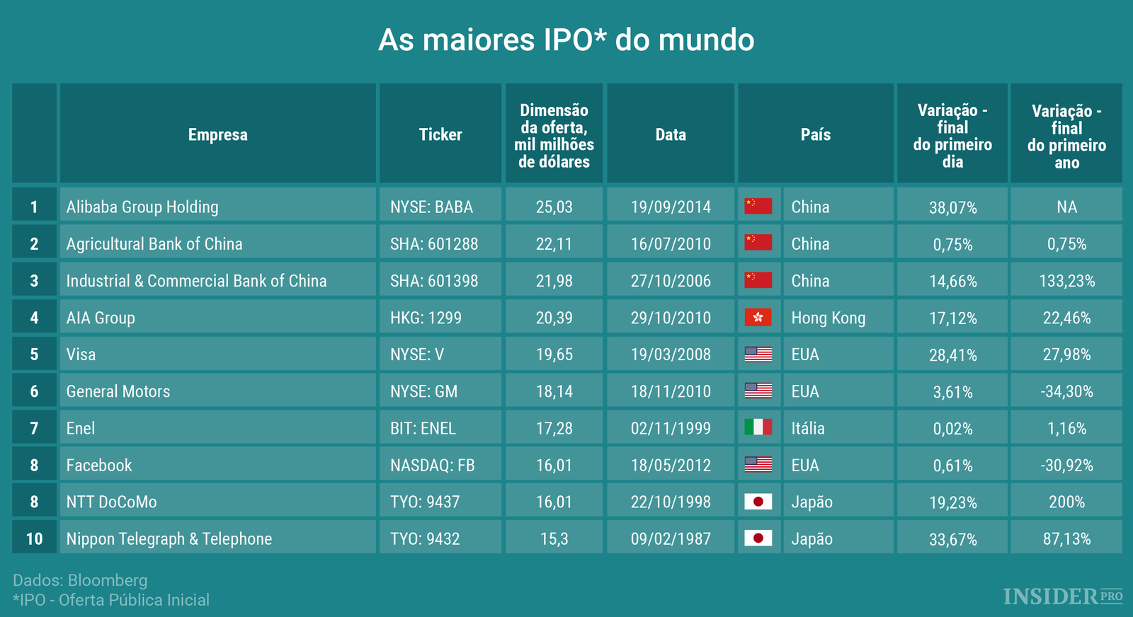 Gráfico: as maiores IPO do mundo