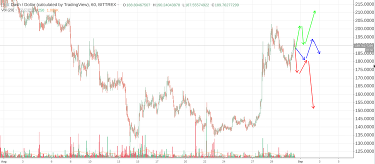 Cryptomarket Analysis August 31