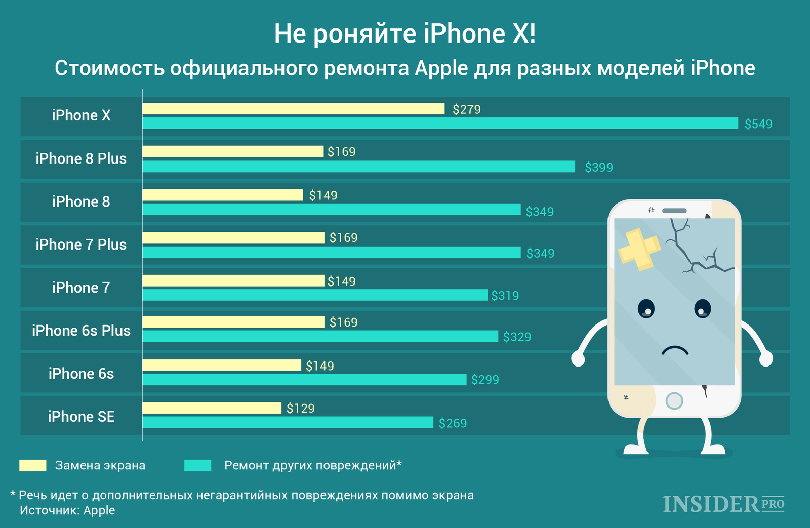 График дня: Не роняйте iPhone X!