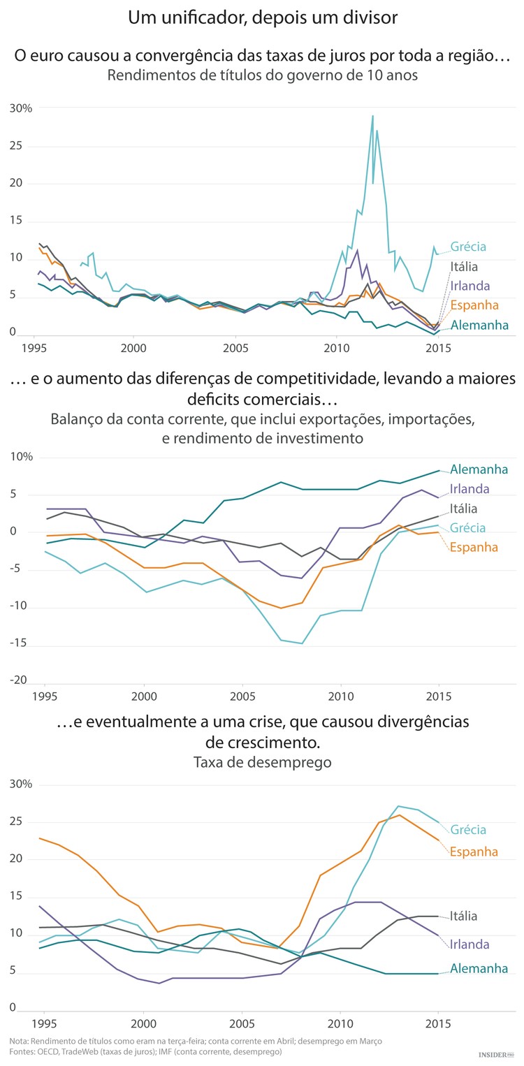 O paradoxo do euro