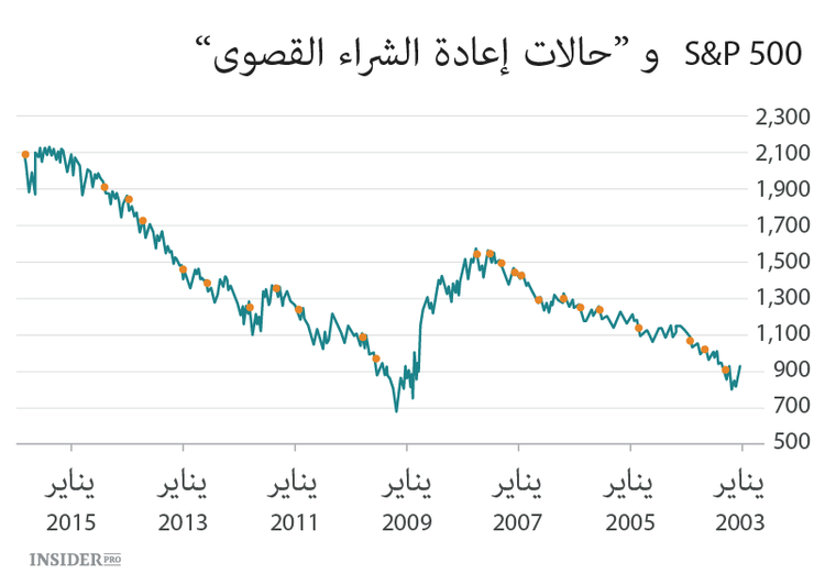 هل يجب بيع  S&P 500؟