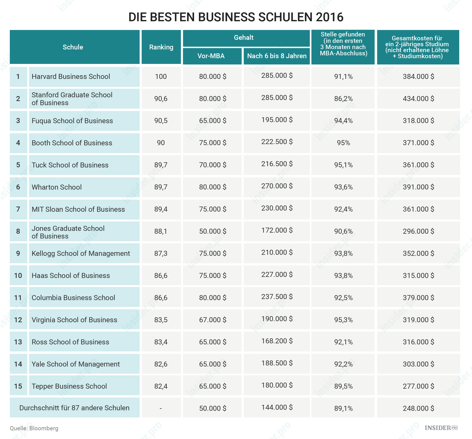 Die besten Business Schulen 2016