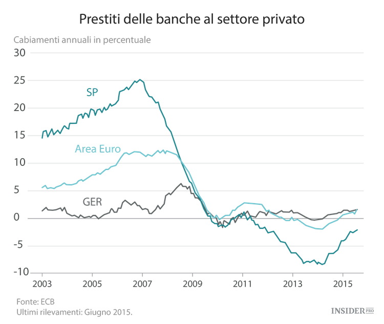 9 grafici che mostrano come l’euro non stia funzionando