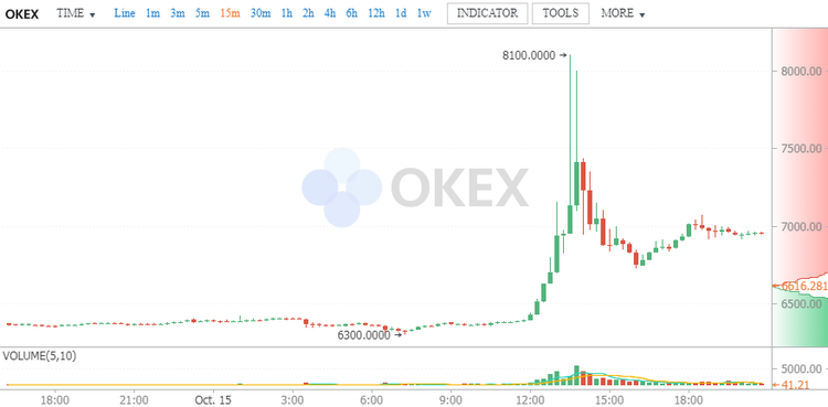 Cryptocurrency Price Analysis - October 15-21