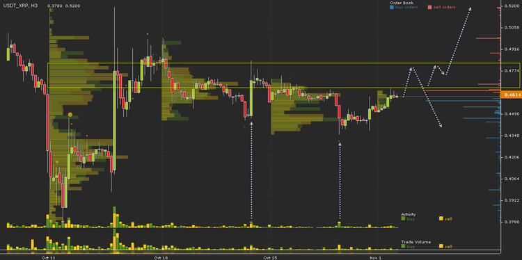 Cryptocurrency Price Analysis - October 29-November 2