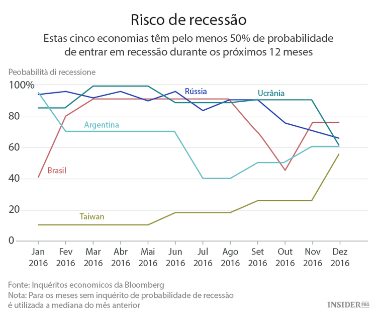 Que países terão um pior desempenho económico em 2016