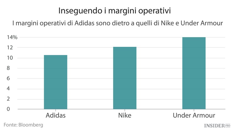 Adidas deve reinventarsi