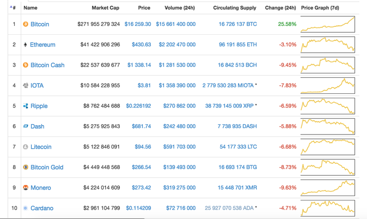 Bitcoin mantém crescimento enquanto restantes criptomoedas caem