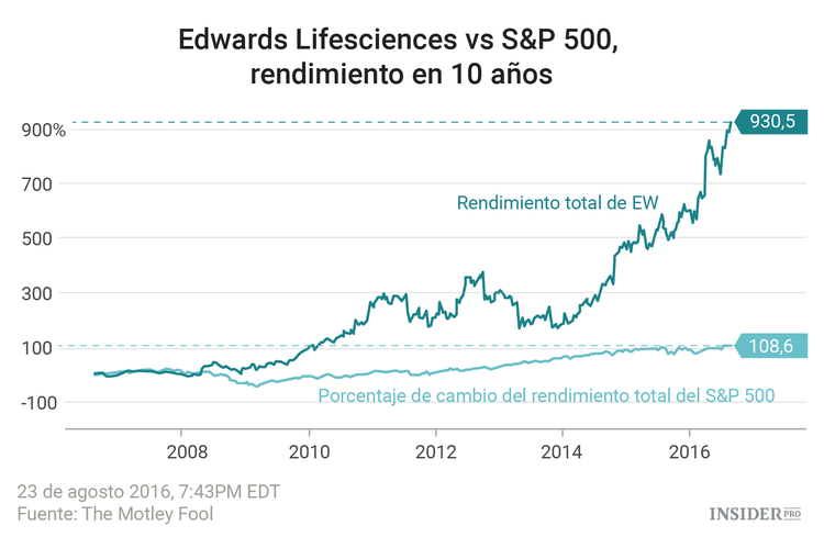 Tres acciones que convirtieron 7.000 $ en 63.000 $ en 10 años