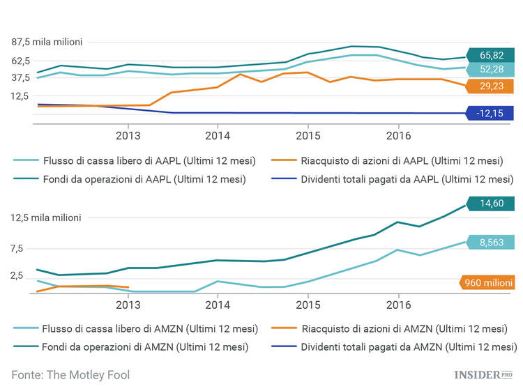 Amazon diventerà la società più costosa del mondo?