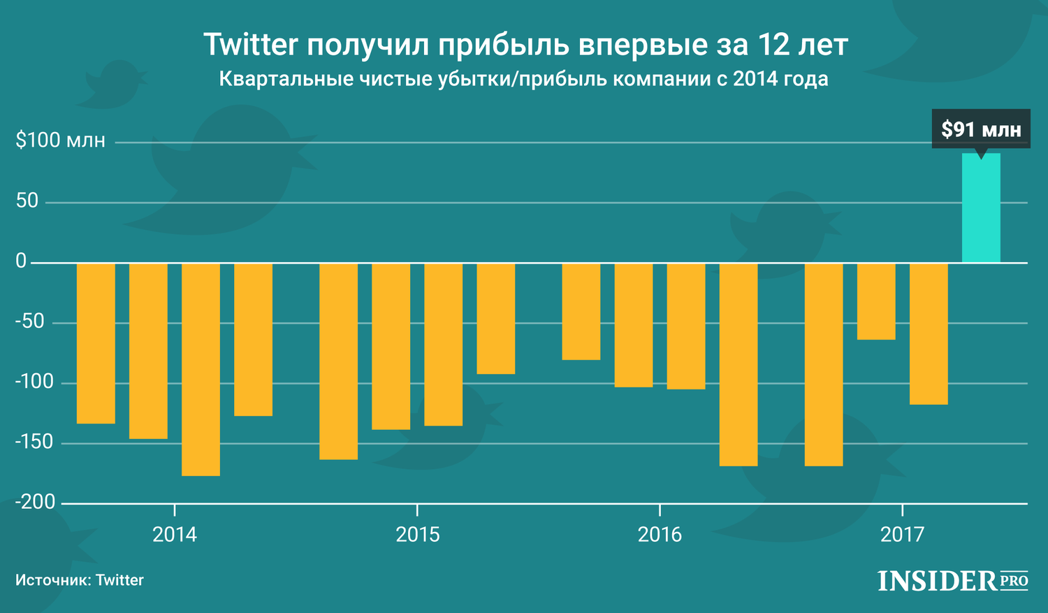График дня: Twitter получил прибыль впервые за 12 лет