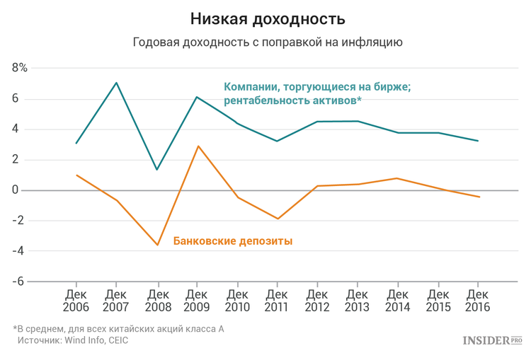 Низкая дохорность