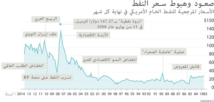 تاريخ النفط بإختصار