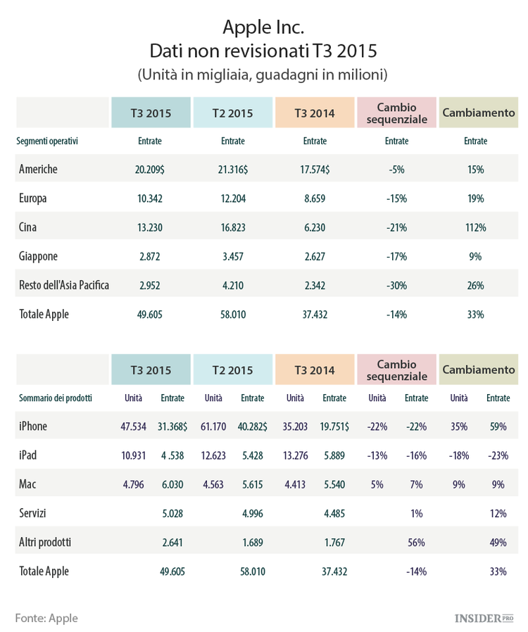 Dove si trovano gli smartphone di Google?
