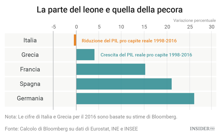 L’Italia è la vera vittima dell’euro