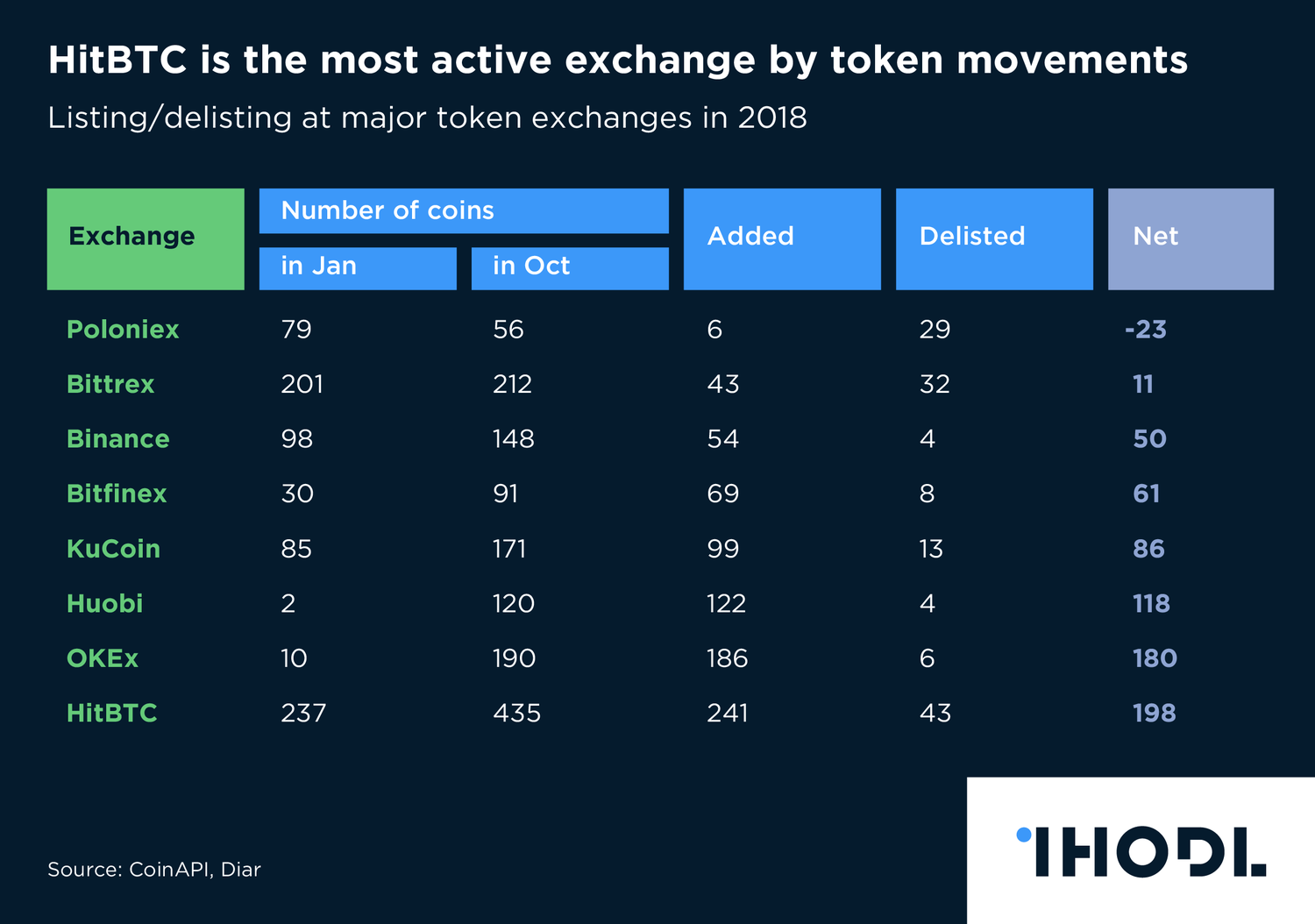 Chart of the day: HitBTC is the most active exchange by token movement | Infographics | ihodl.com
