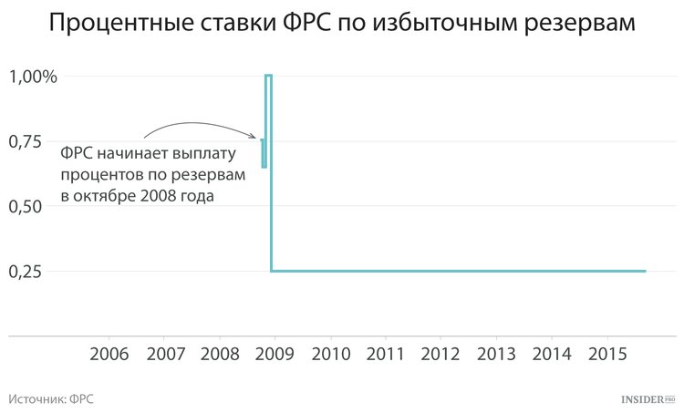 Что такое ключевая ставка фрс. Смотреть фото Что такое ключевая ставка фрс. Смотреть картинку Что такое ключевая ставка фрс. Картинка про Что такое ключевая ставка фрс. Фото Что такое ключевая ставка фрс