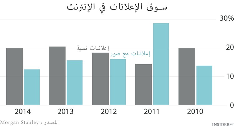 Facebook تحاصر Google في سوق الإعلان على الإنترنت