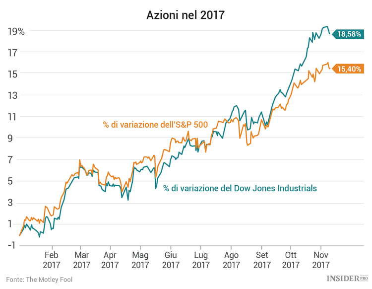 3 azioni da seguire questa settimana