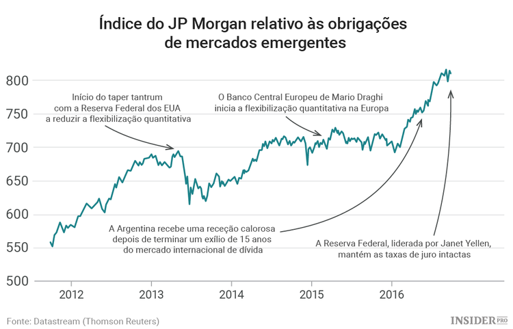 Irão as obrigações de países emergentes continuar a alegrar os investidores?
