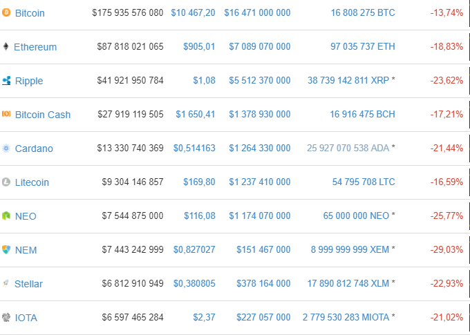 El bitcoin cae por debajo de los 10.000 $