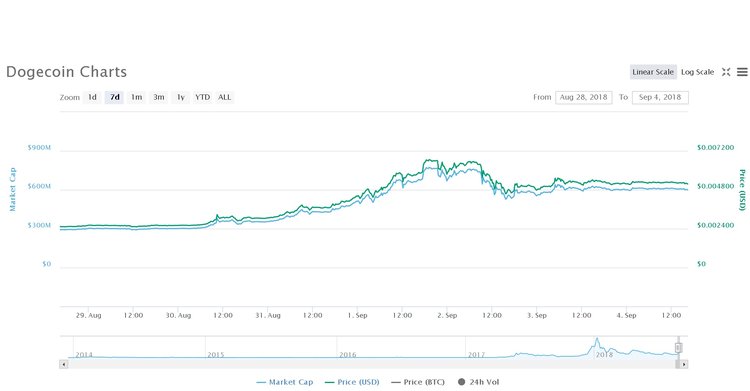 Dogecoin & Litecoin Hype, Transaction Volumes Reach New Heights