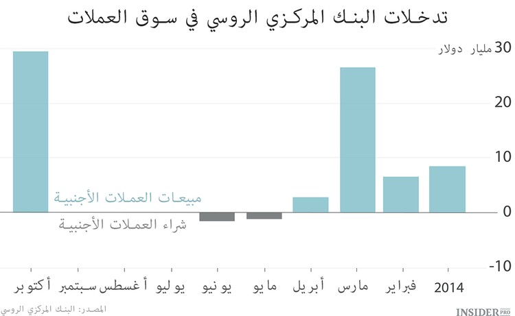 لماذا روسيا لا تدعم الروبل