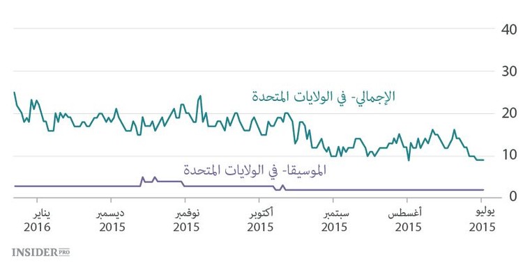 موسيقا آبل لم تحقق التوقعات