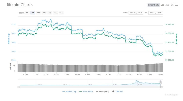 El bitcoin sigue cayendo