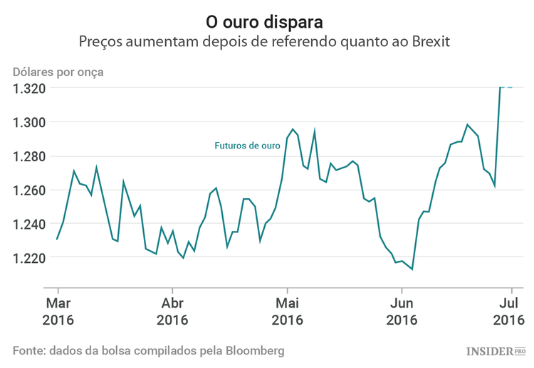 Corrida ao ouro, um dos efeitos colaterais do Brexit