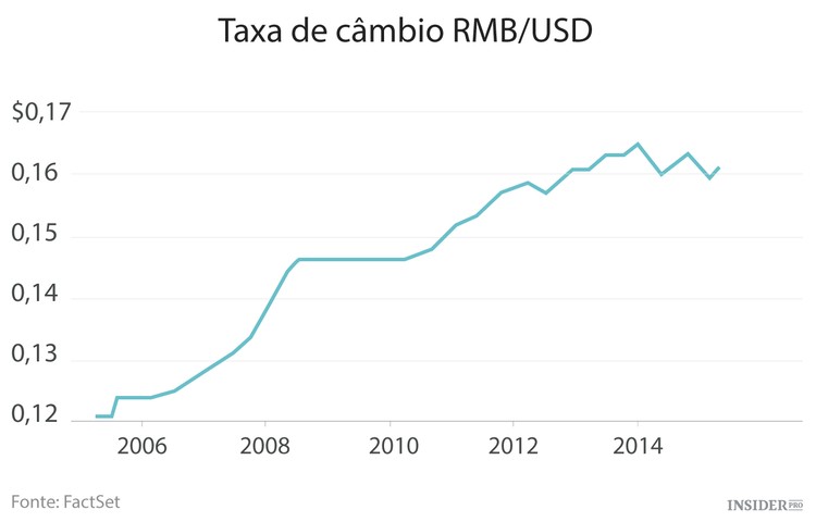 Economia da China perde fôlego