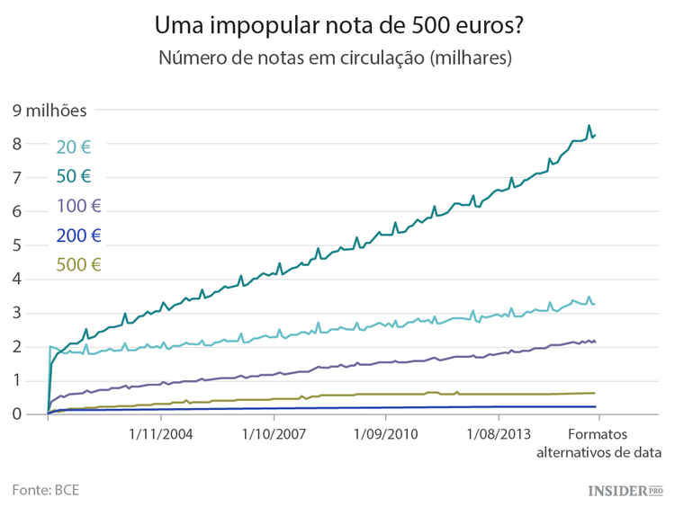 Qual o futuro da nota de 500 euros?