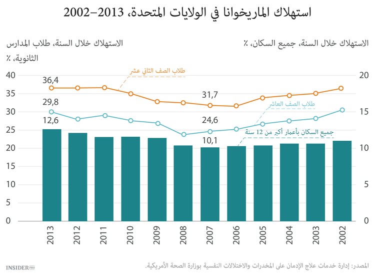 الماريخوانا تكتسح العالم