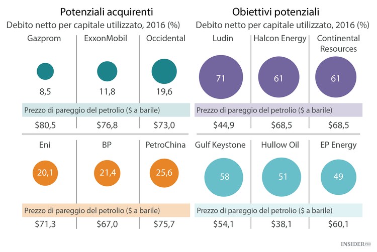 Il nuovo ordine del petrolio secondo i grafici