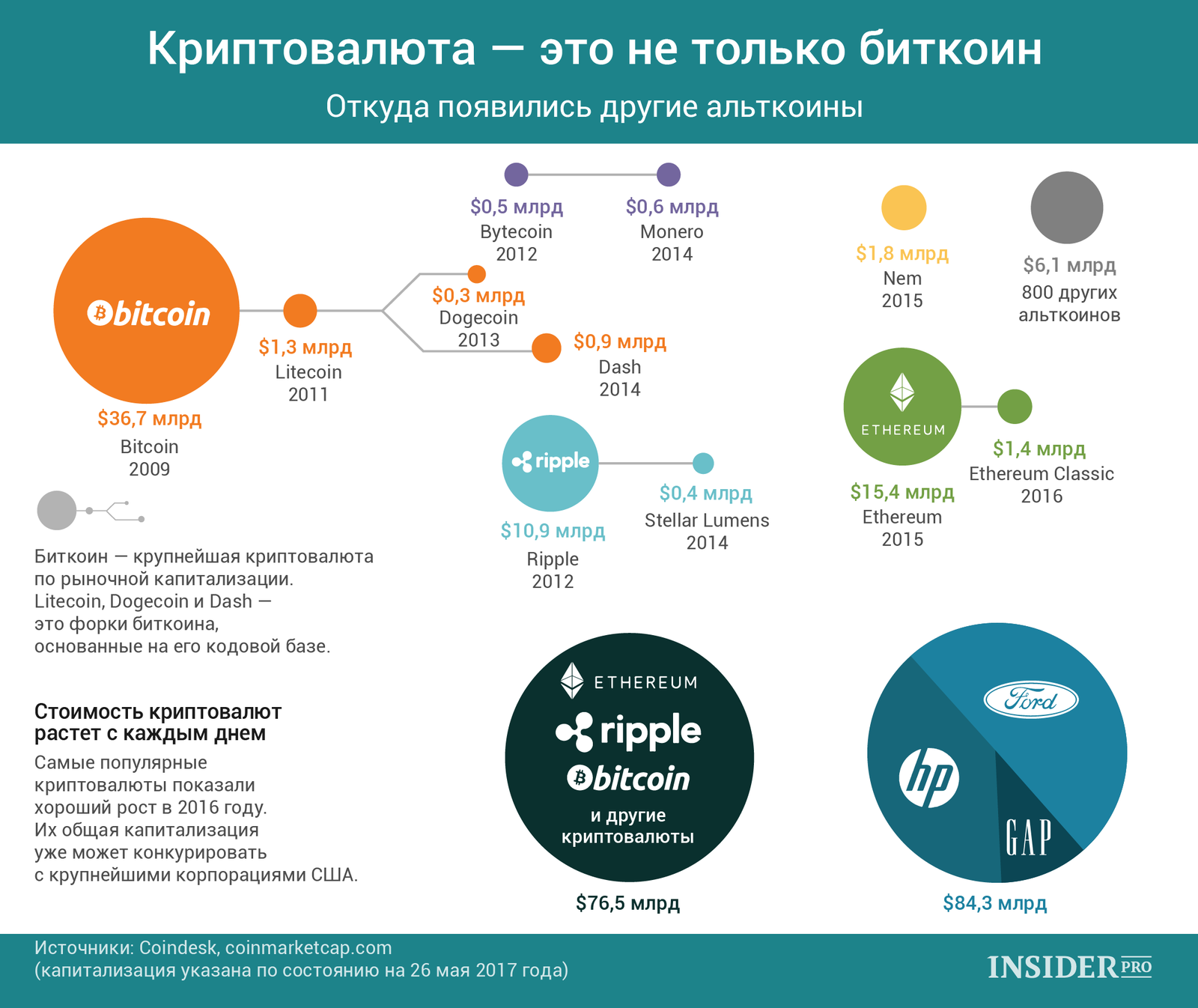 График дня: Криптовалюта — это не только биткоин