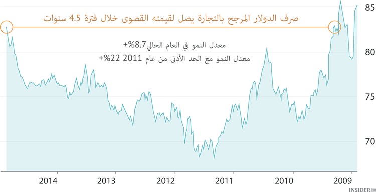 وقت صعب للدولار الصامد