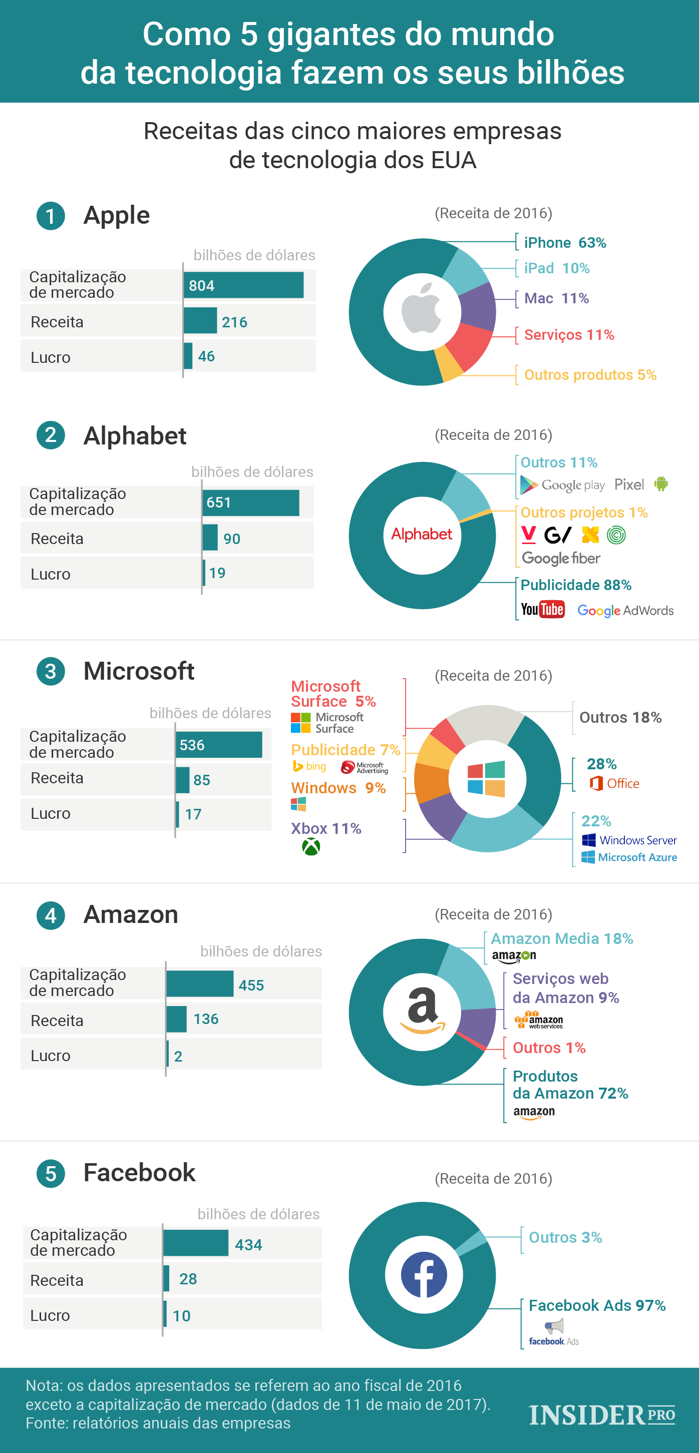 Como 5 gigantes do mundo da tecnologia fazem os seus bilhões