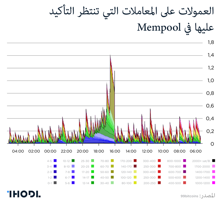 العمولات في شبكة البيتكوين: كيف يعمل هذا