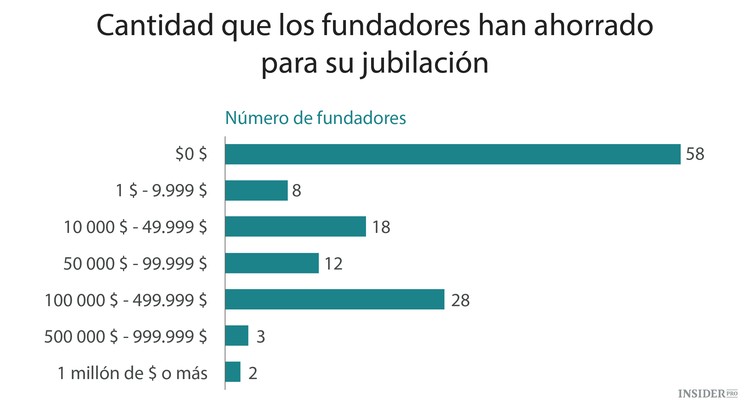 Cuánto se pagan a sí mismos los fundadores de startups