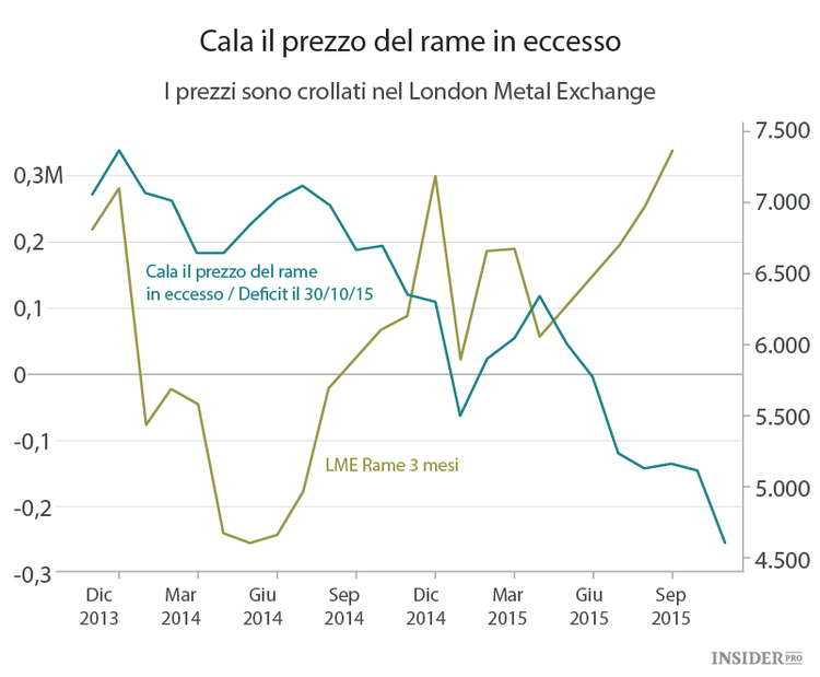 Rio Tinto, altri due anni di tormenti per il rame